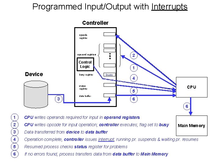 Programmed Input/Output with Interrupts Controller opcode register operand registers 2 Control Logic Device busy