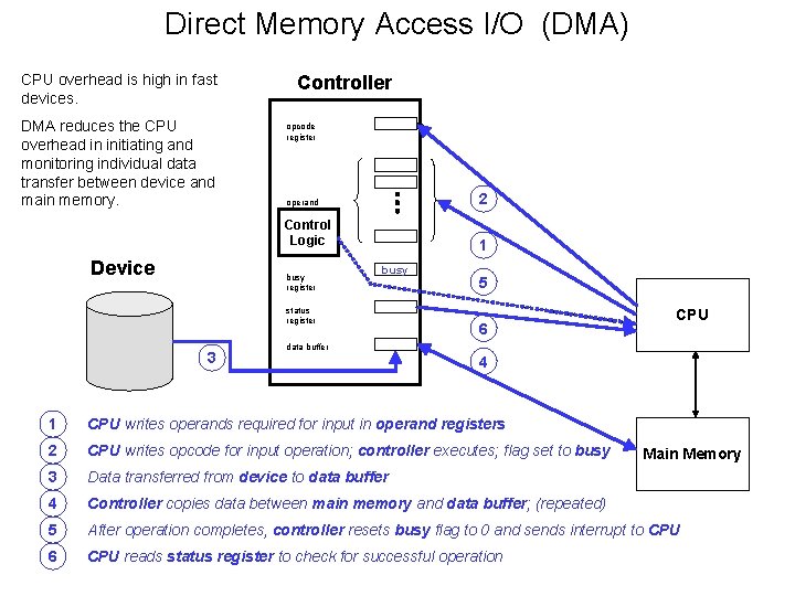 Direct Memory Access I/O (DMA) CPU overhead is high in fast devices. DMA reduces