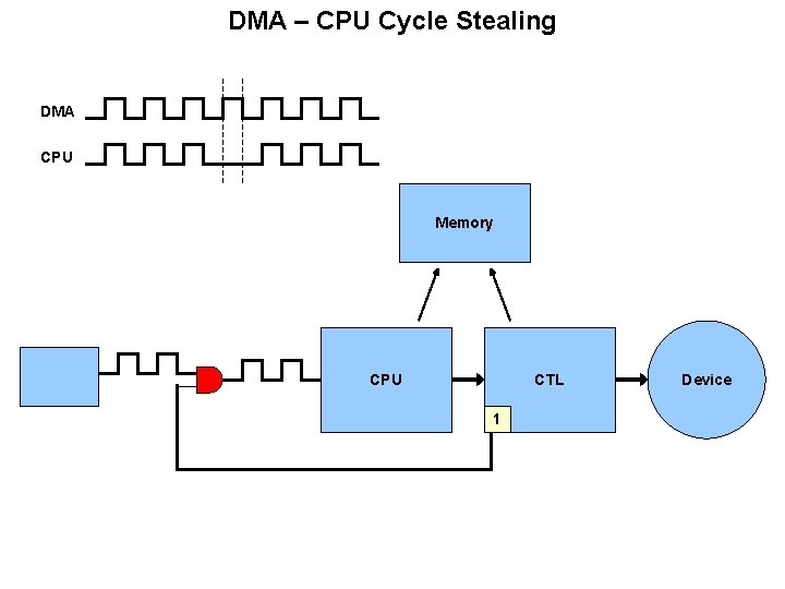 DMA – CPU Cycle Stealing DMA CPU Memory CPU CTL 1 Device 