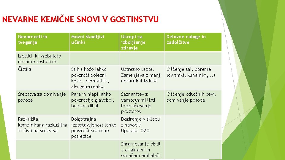 NEVARNE KEMIČNE SNOVI V GOSTINSTVU Nevarnosti in tveganja Možni škodljivi učinki Ukrepi za izboljšanje