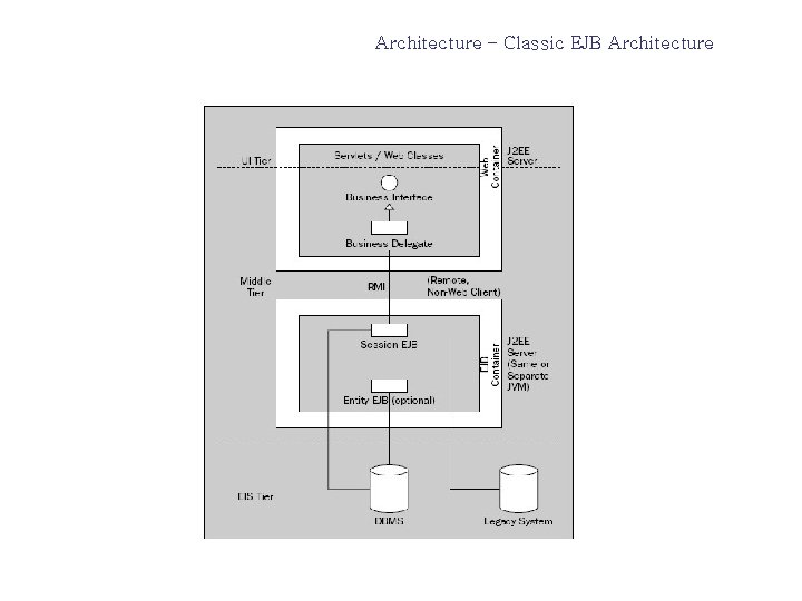 Architecture – Classic EJB Architecture 