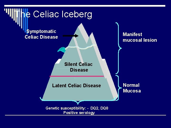 The Celiac Iceberg Symptomatic Celiac Disease Manifest mucosal lesion Silent Celiac Disease Latent Celiac