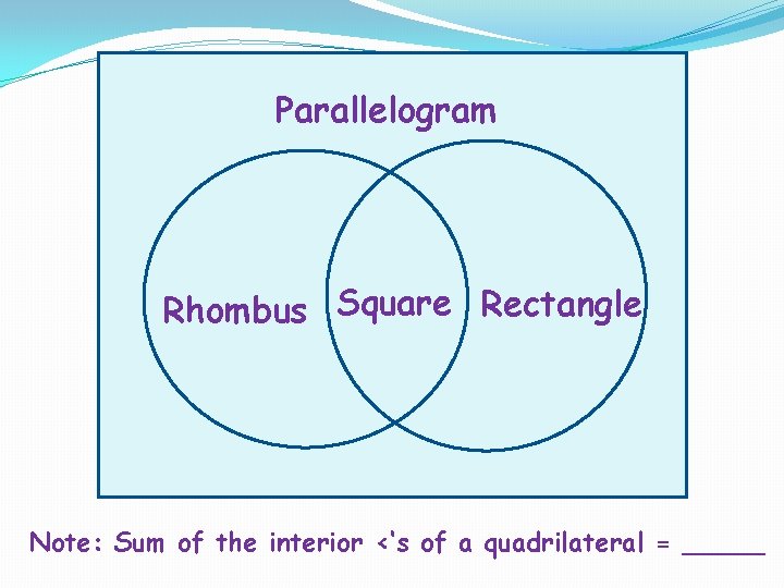 Parallelogram Rhombus Square Rectangle Note: Sum of the interior <‘s of a quadrilateral =