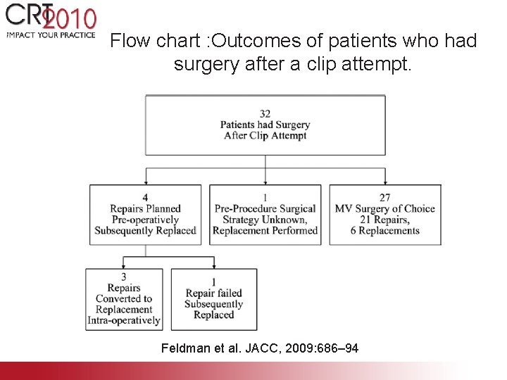 Flow chart : Outcomes of patients who had surgery after a clip attempt. Feldman