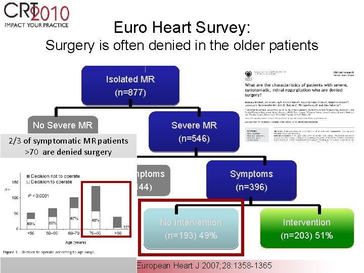 Euro Heart Survey: Surgery is often denied in the older patients Isolated MR (n=877)