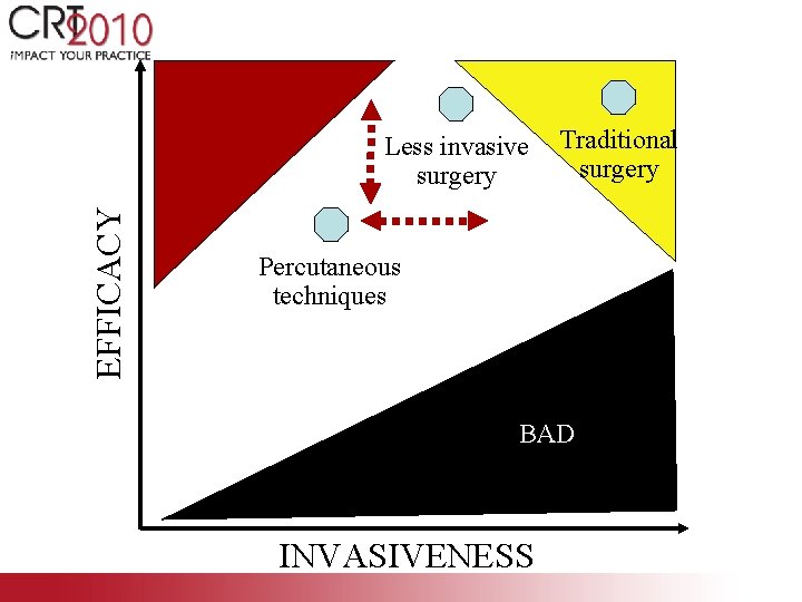 l a o EFFICACY G Less invasive surgery Traditional surgery Percutaneous techniques BAD INVASIVENESS