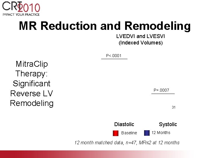 MR Reduction and Remodeling LVEDVI and LVESVI (Indexed Volumes) P<. 0001 Mitra. Clip Therapy: