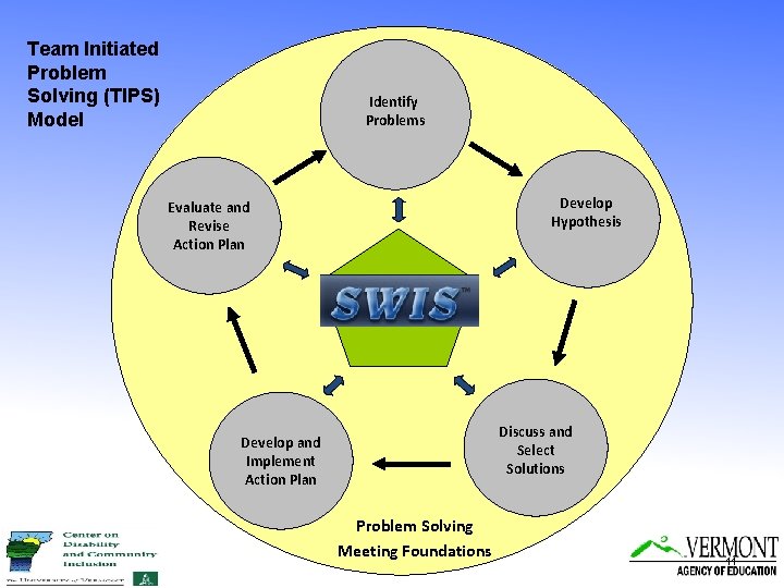 Team Initiated Problem Solving (TIPS) Model Identify Problems Develop Hypothesis Evaluate and Revise Action