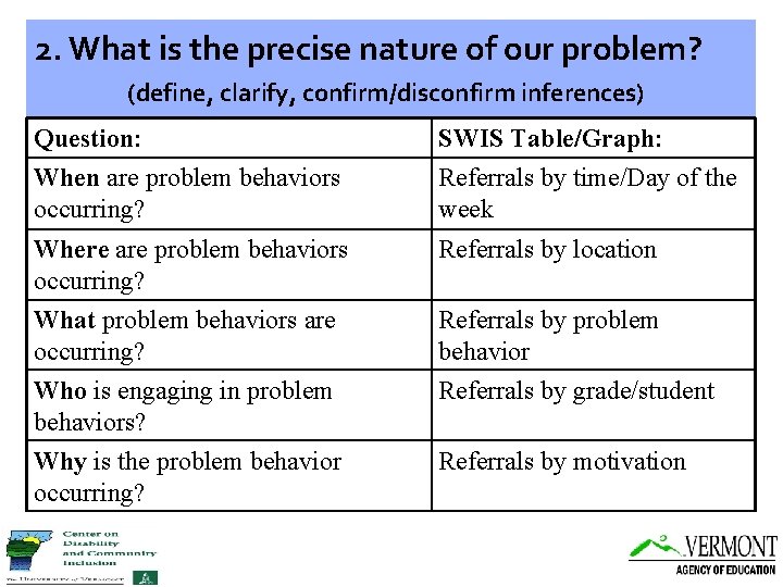 2. What is the precise nature of our problem? (define, clarify, confirm/disconfirm inferences) Question: