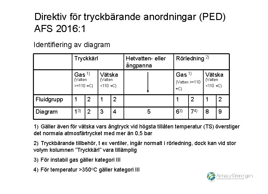 Direktiv för tryckbärande anordningar (PED) AFS 2016: 1 Identifiering av diagram Tryckkärl Gas 1)