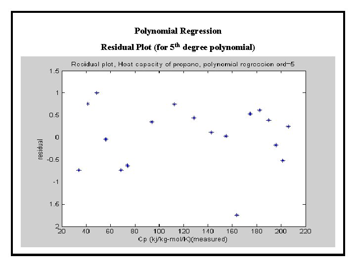 Polynomial Regression Residual Plot (for 5 th degree polynomial) Polynomial Regression Residual Plot (for 5 th degree polynomial)