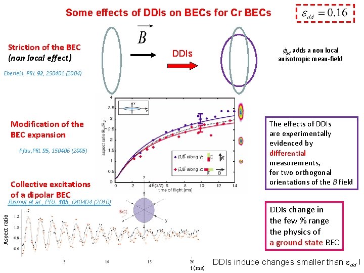 Some effects of DDIs on BECs for Cr BECs Striction of the BEC (non