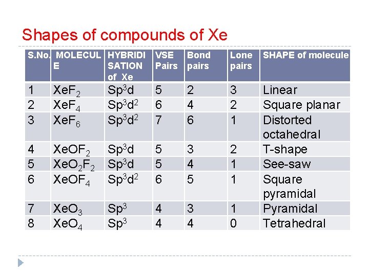 Shapes of compounds of Xe S. No. MOLECUL HYBRIDI E SATION of Xe VSE