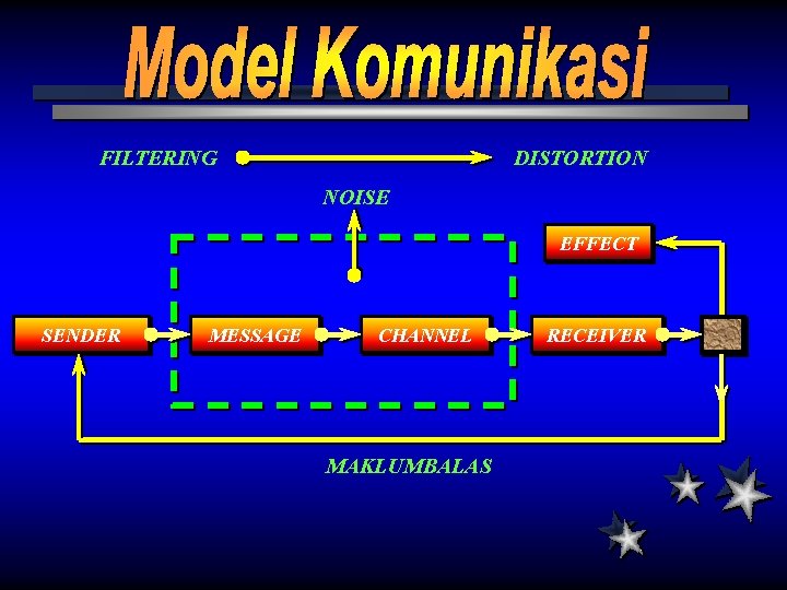 FILTERING DISTORTION NOISE EFFECT SENDER MESSAGE CHANNEL MAKLUMBALAS RECEIVER 