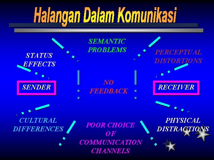 STATUS EFFECTS SENDER CULTURAL DIFFERENCES SEMANTIC PROBLEMS NO FEEDBACK POOR CHOICE OF COMMUNICATION CHANNELS