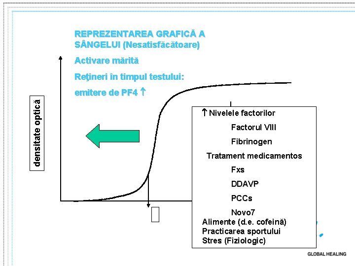 REPREZENTAREA GRAFICĂ A S NGELUI (Nesatisfăcătoare) Activare mărită Reţineri în timpul testului: densitate optică