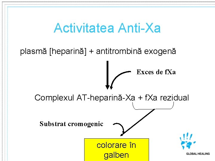 Activitatea Anti-Xa plasmă [heparină] + antitrombină exogenă Exces de f. Xa Complexul AT-heparină-Xa +