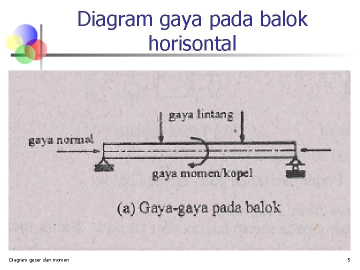 Diagram gaya pada balok horisontal Diagram geser dan momen 5 