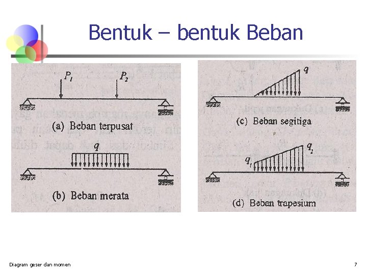 Bentuk – bentuk Beban Diagram geser dan momen 7 