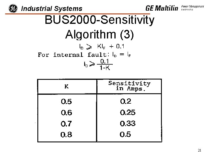 Industrial Systems BUS 2000 -Sensitivity Algorithm (3) 21 