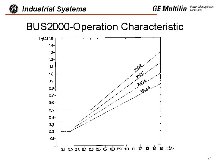 Industrial Systems BUS 2000 -Operation Characteristic 25 