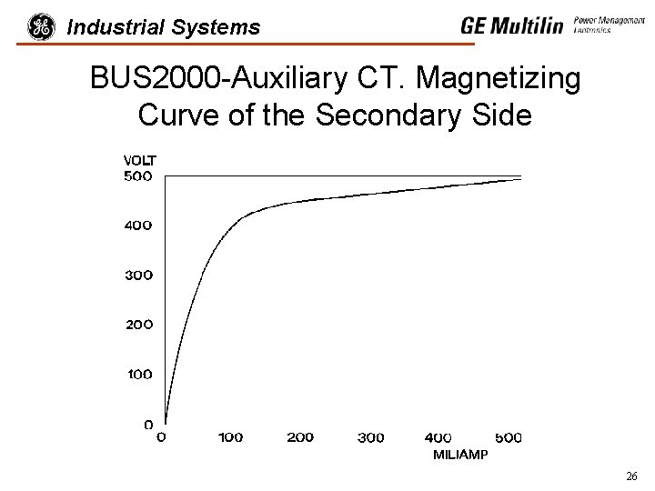Industrial Systems BUS 2000 -Auxiliary CT. Magnetizing Curve of the Secondary Side 26 