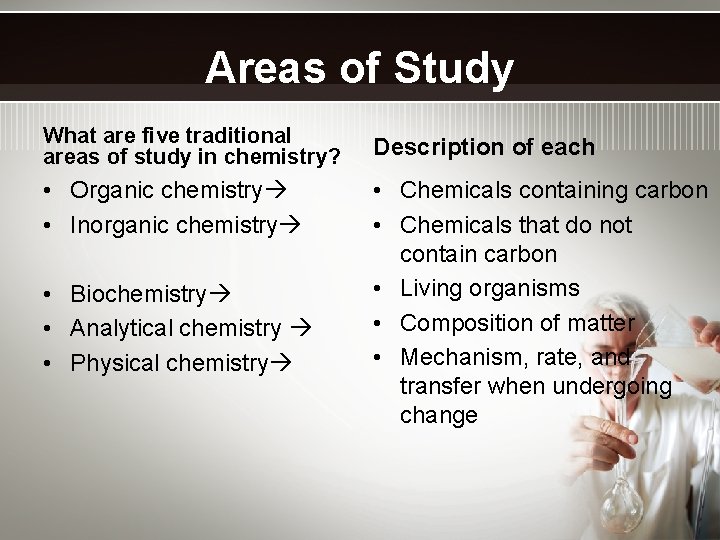 Areas of Study What are five traditional areas of study in chemistry? Description of