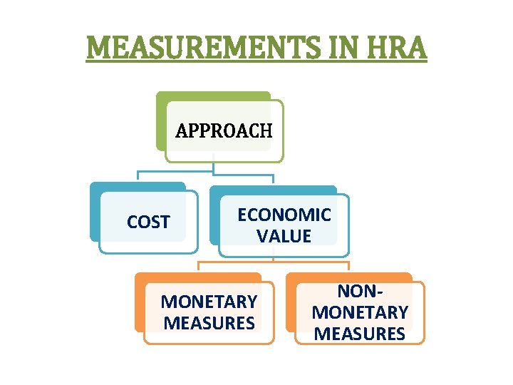 MEASUREMENTS IN HRA APPROACH COST ECONOMIC VALUE MONETARY MEASURES NONMONETARY MEASURES 