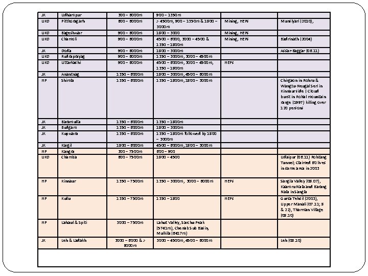 JK UKD Udhampur Pitthoragarh 300 – 6000 m 600 – 6000 m 900 –