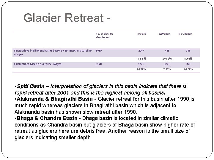 Glacier Retreat No. of glaciers Monitoried Fluctuations in different basins based on So. I
