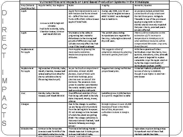 D I R E C T I M P A C T S Crop