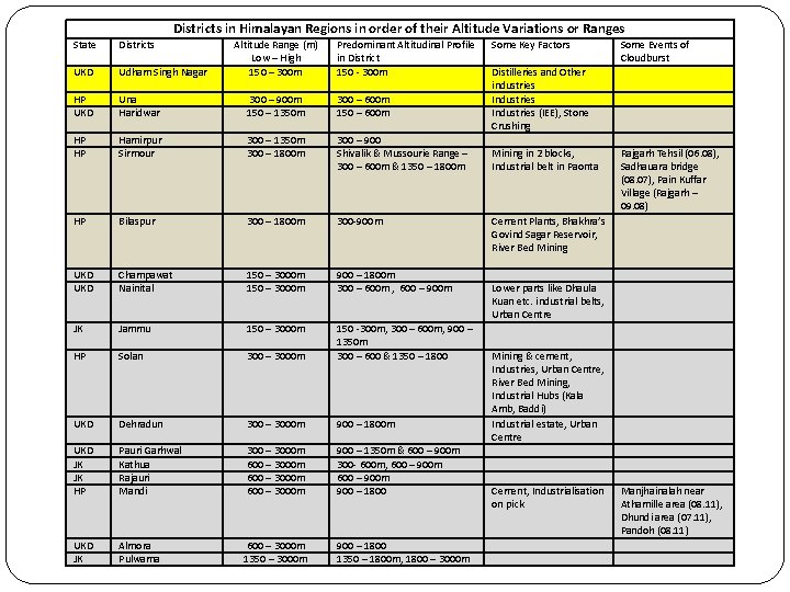 Districts in Himalayan Regions in order of their Altitude Variations or Ranges State Districts