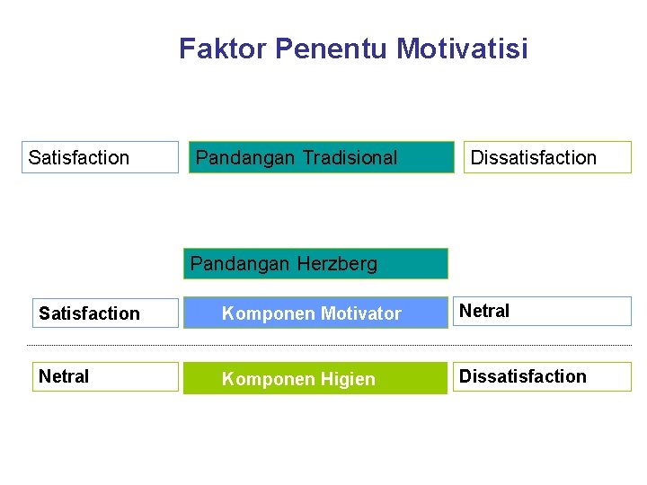 Faktor Penentu Motivatisi Satisfaction Pandangan Tradisional Dissatisfaction Pandangan Herzberg Satisfaction Komponen Motivator Netral Komponen