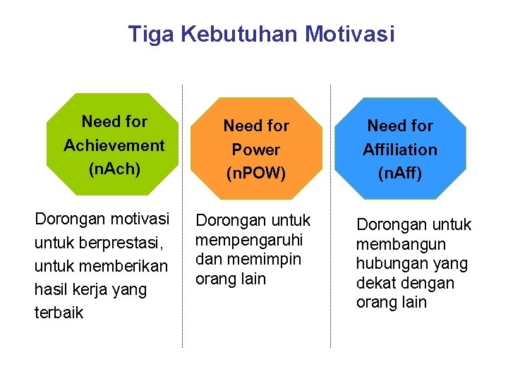 Tiga Kebutuhan Motivasi Need for Achievement (n. Ach) Dorongan motivasi untuk berprestasi, untuk memberikan