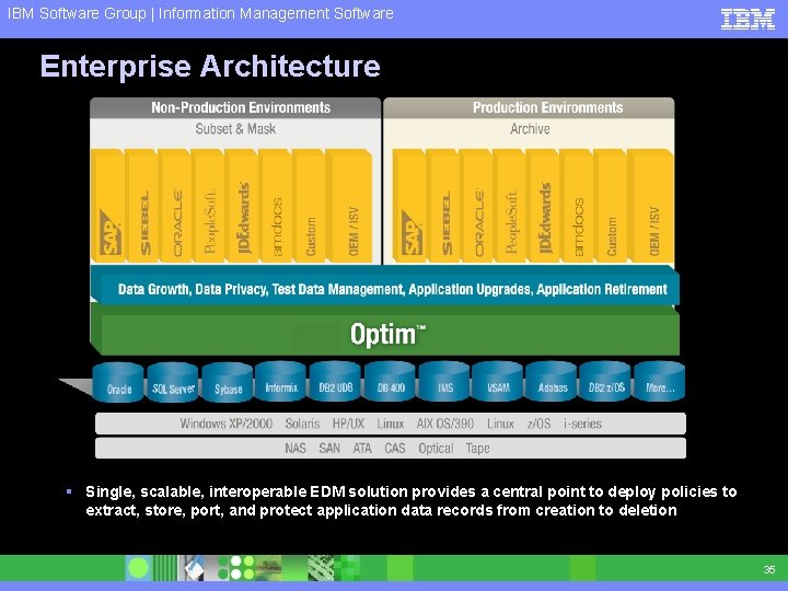 IBM Software Group | Information Management Software Enterprise Architecture § Single, scalable, interoperable EDM