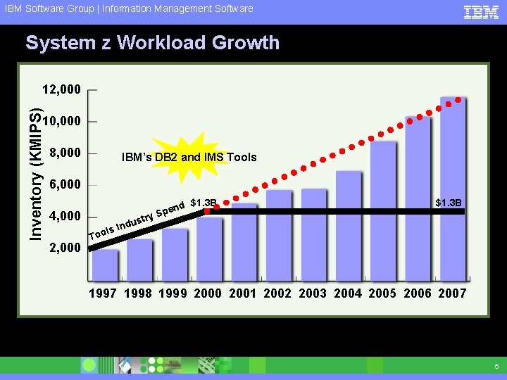 IBM Software Group | Information Management Software System z Workload Growth Inventory (KMIPS) 12,