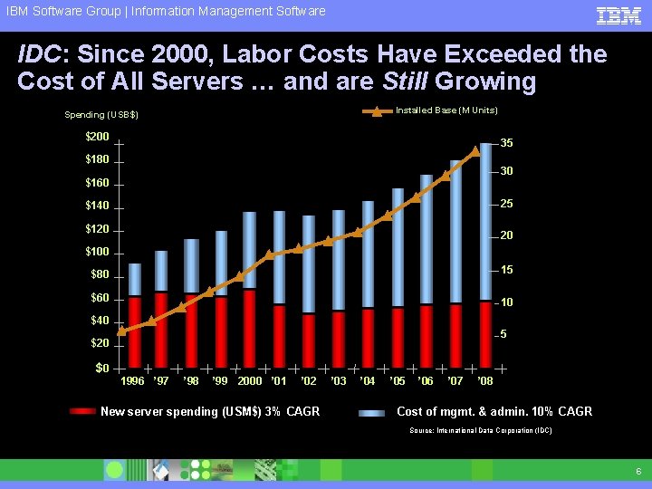 IBM Software Group | Information Management Software IDC: Since 2000, Labor Costs Have Exceeded