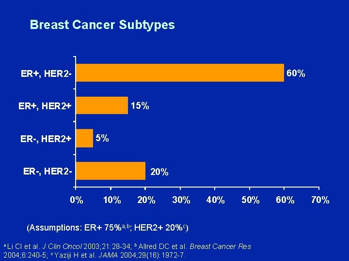 Breast Cancer Subtypes 60% ER+, HER 215% ER+, HER 2+ ER-, HER 2+ 5%