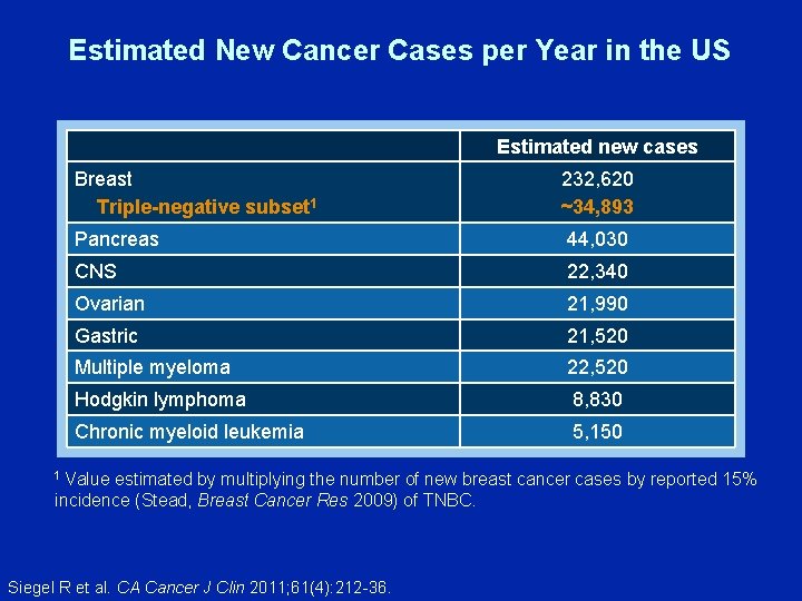 Estimated New Cancer Cases per Year in the US Estimated new cases Breast Triple-negative