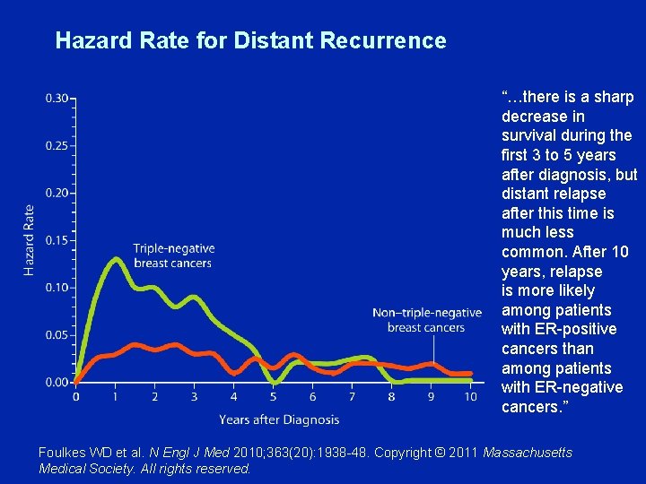 Hazard Rate for Distant Recurrence “…there is a sharp decrease in survival during the