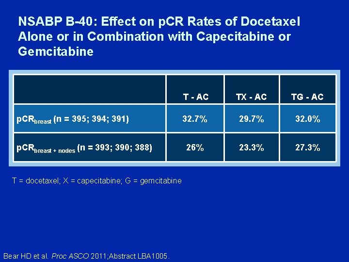 NSABP B-40: Effect on p. CR Rates of Docetaxel Alone or in Combination with