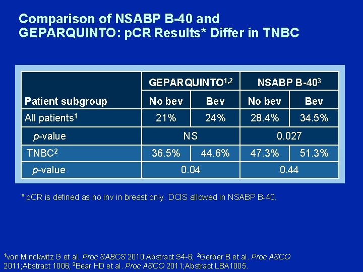 Comparison of NSABP B-40 and GEPARQUINTO: p. CR Results* Differ in TNBC GEPARQUINTO 1,