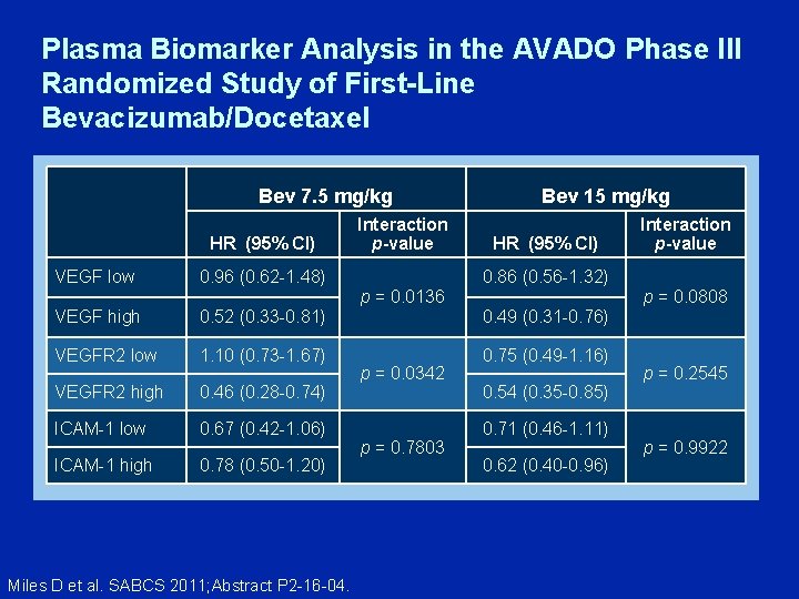 Plasma Biomarker Analysis in the AVADO Phase III Randomized Study of First-Line Bevacizumab/Docetaxel Bev