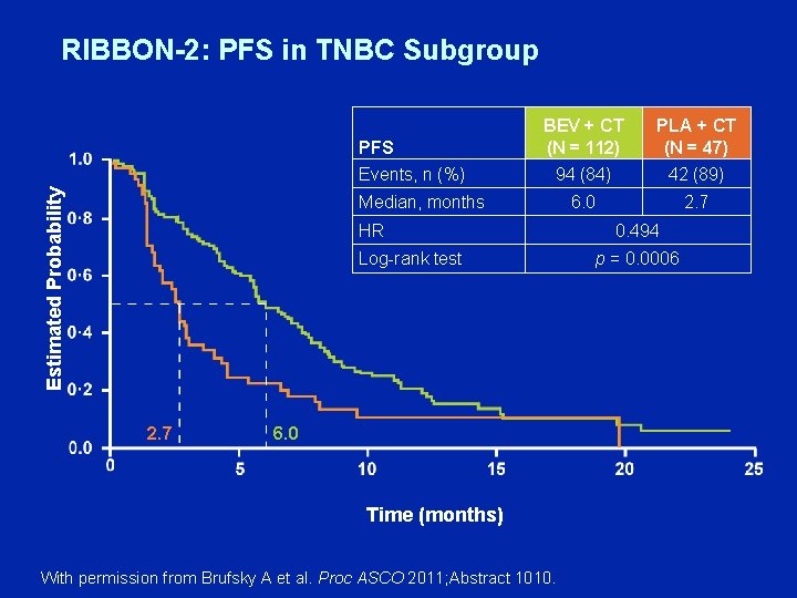 RIBBON-2: PFS in TNBC Subgroup Estimated Probability PFS Events, n (%) BEV + CT