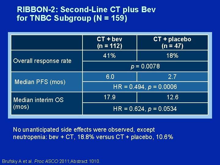 RIBBON-2: Second-Line CT plus Bev for TNBC Subgroup (N = 159) CT + bev