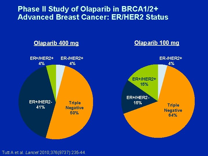 Phase II Study of Olaparib in BRCA 1/2+ Advanced Breast Cancer: ER/HER 2 Status