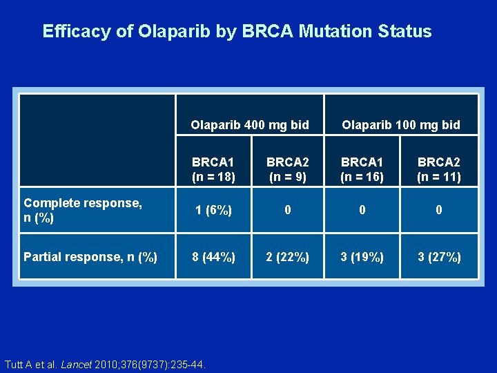 Efficacy of Olaparib by BRCA Mutation Status Olaparib 400 mg bid Olaparib 100 mg