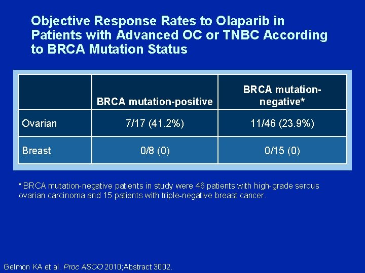 Objective Response Rates to Olaparib in Patients with Advanced OC or TNBC According to