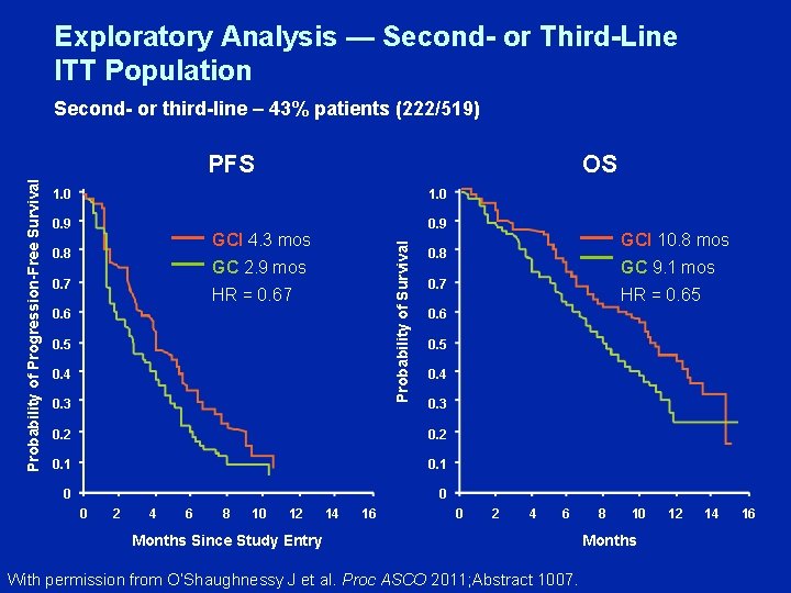 Exploratory Analysis — Second- or Third-Line ITT Population Second- or third-line – 43% patients