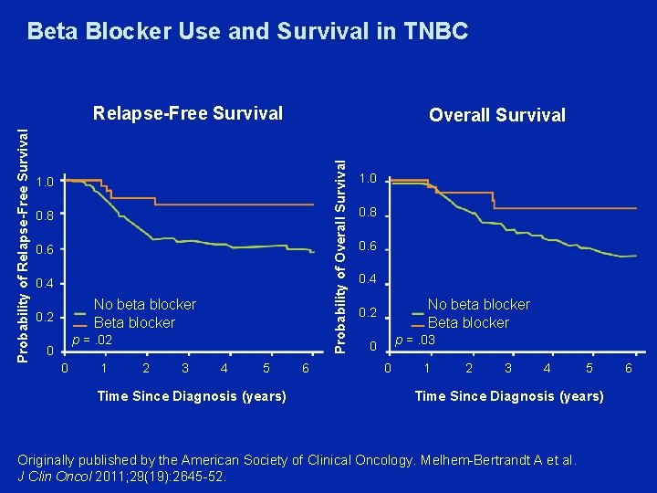 Beta Blocker Use and Survival in TNBC Overall Survival Probability of Relapse-Free Survival 1.